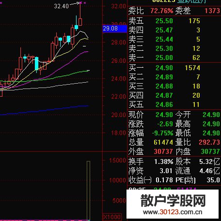 【股票入门与技巧】看开盘竞价量比寻找爆发股