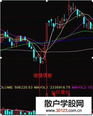 【股票入门基础知识】深幅调整后的10日均量均价线缓升形态