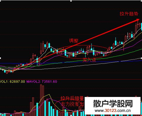 【股票入门基础知识】深幅调整中的地量形态