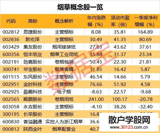 【股票入门基础知识】“烟草第一股”暴涨！烟草板块横空出世！有哪些烟草概念股？