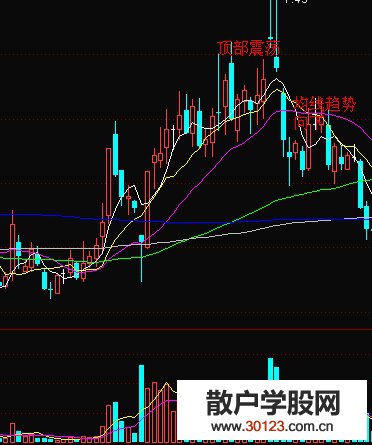 【
】顺势高位卖出