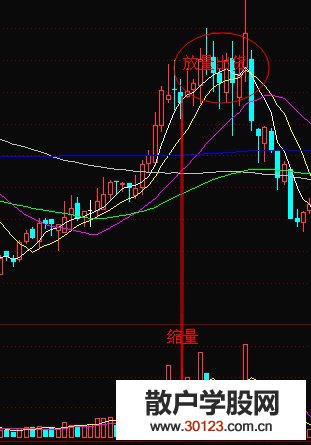 【股票入门与技巧】拉升结束的量能