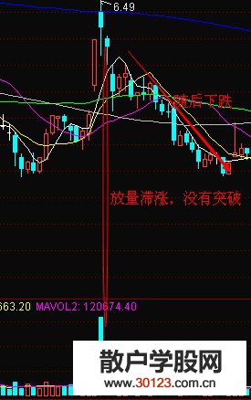 【股票入门】一小波上涨走势后的放量滞涨怎么操作