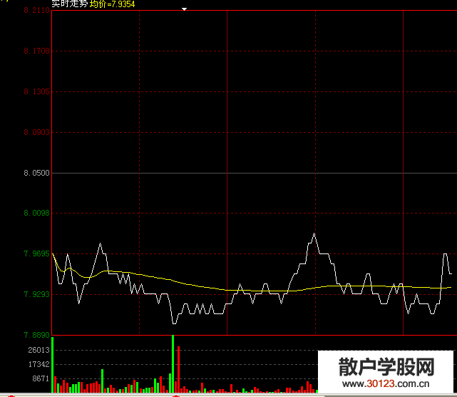 【股票入门】大量比开盘后下跌