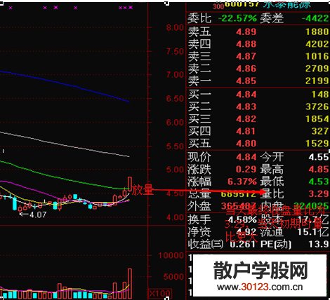 【股票知识干货】成交量之量比放大追涨