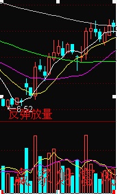 【股票入门基础知识】量能配合价格走势