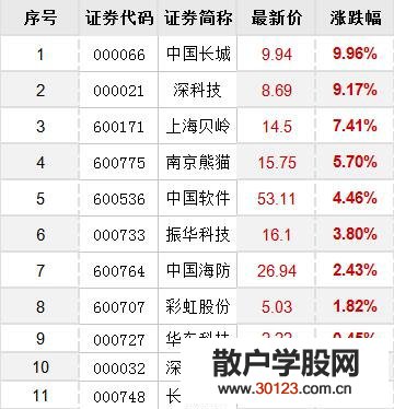 【股票入门基础知识】中国电子集团概念股有哪些？中国电子集团概念股大盘点