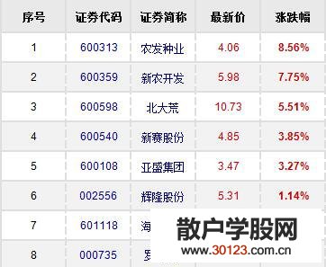 【股票入门基础知识】农垦改革概念股票有哪些？农垦改革概念股、龙头股一览