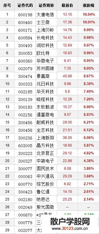 【股票入门基础知识】芯片国产化概念板有哪些？芯片国产化概念股、龙头股一览表