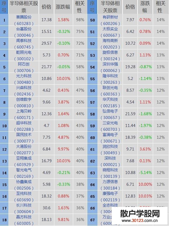 【股票入门基础知识】半导体板块活跃！半导体概念股（龙头股、上市公司）一览