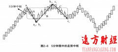 【股票入门与技巧】缠中说禅精解2.5：走势中枢