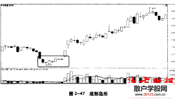 【股票入门与技巧】K线入门：63、岛形形态