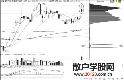 【股票入门与技巧】筹码分布实战分析4