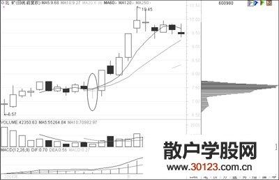 【股票入门与技巧】筹码分布实战分析4