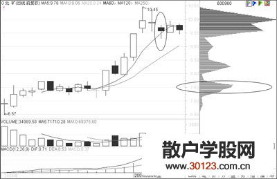 【股票入门与技巧】筹码分布实战分析4