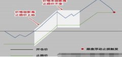 【股票知识干货】止损价格怎么设置 炒股如何设置止损价