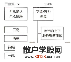 【股票投资】廖英强开盘八法14：开盘八法形态