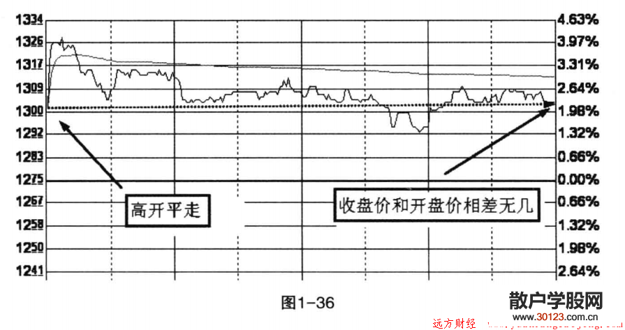 【股票入门与技巧】如何看懂分时图1.3：如何看懂走势区（三）