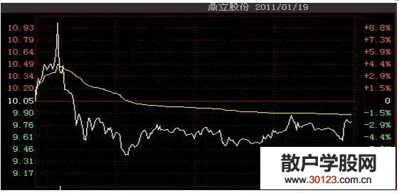 【股票入门与技巧】如何参与涨停股票(图)