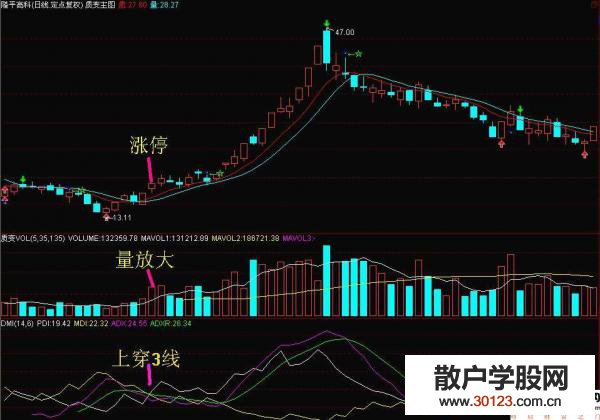 【股票入门】DMI指标捕捉股票买点(图解)