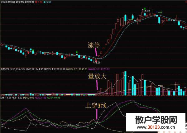 【股票入门】DMI指标捕捉股票买点(图解)