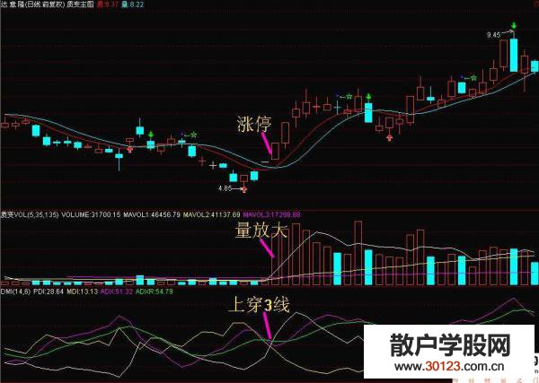 【股票入门】DMI指标捕捉股票买点(图解)