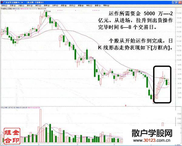 【股票入门】追涨停转变的短线坐庄手法