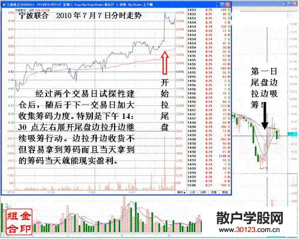 【股票入门】追涨停转变的短线坐庄手法