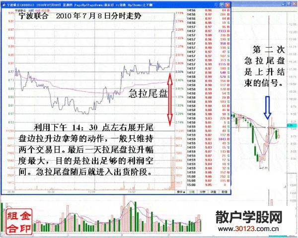 【股票入门】追涨停转变的短线坐庄手法