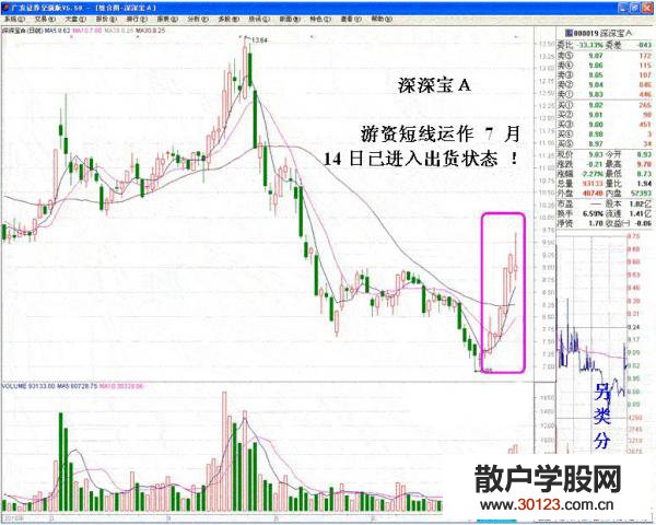 【股票入门】追涨停转变的短线坐庄手法