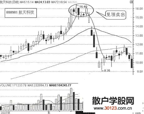 【股票入门基础知识】亏损7%立即斩仓