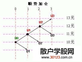 【股票入门基础知识】如何加仓详解(图)