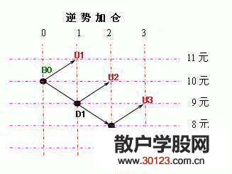 【股票入门基础知识】如何加仓详解(图)