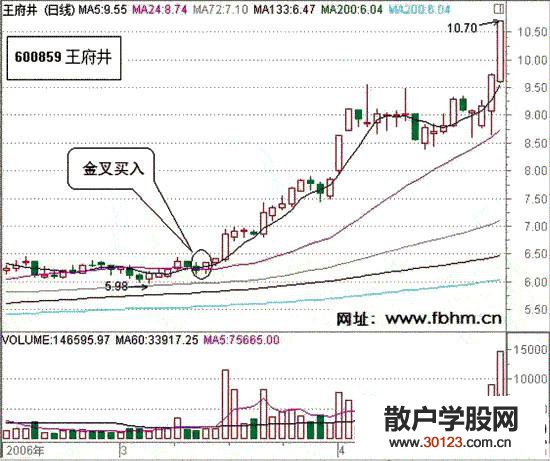 【股票入门与技巧】买入和卖出的时机金叉买入启动阶段中的最优买点