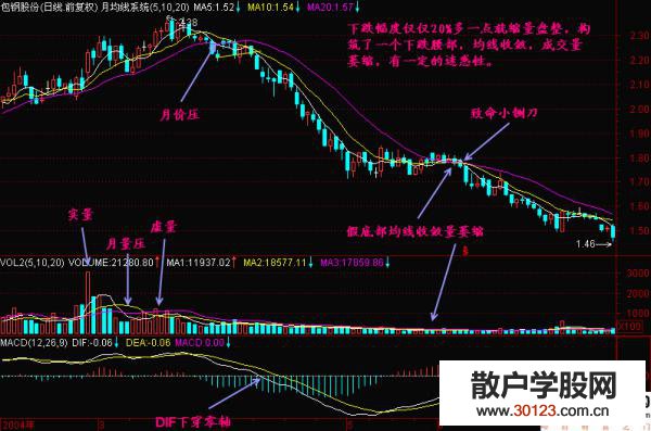 【股票知识干货】莫把腰部当底部