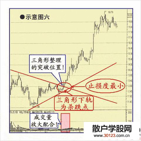 【
】股价突破后追涨的6种买点(图解)