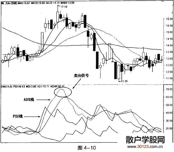 【
】DMI指标的ADX卖出法(图解)