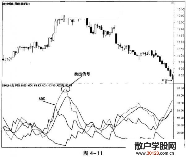 【
】DMI指标的ADX卖出法(图解)