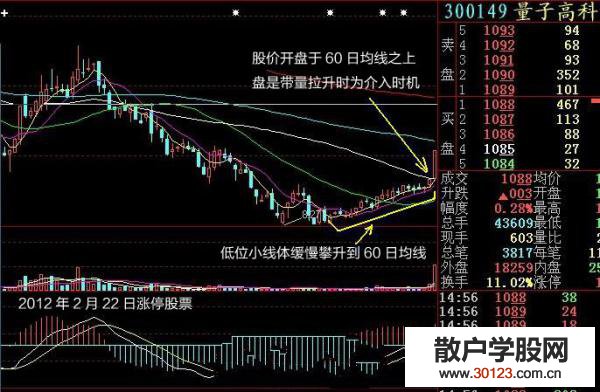 【股票入门基础知识】盘中容易发生涨停的位置（图解）