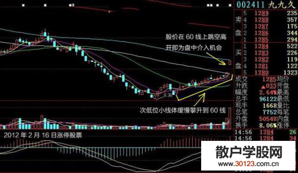 【股票入门基础知识】盘中容易发生涨停的位置（图解）