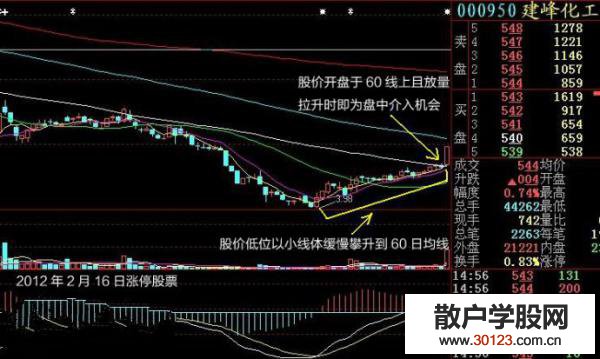 【股票入门基础知识】盘中容易发生涨停的位置（图解）