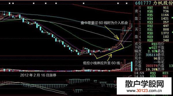 【股票入门基础知识】盘中容易发生涨停的位置（图解）