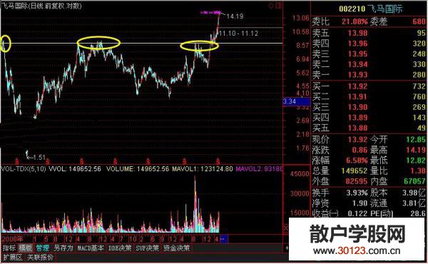 【
】新高买入法（图解）