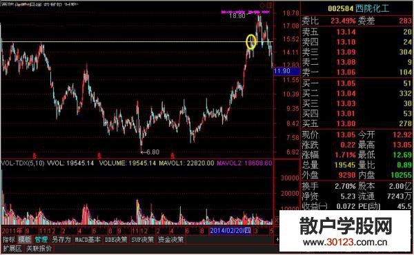 【
】新高买入法（图解）