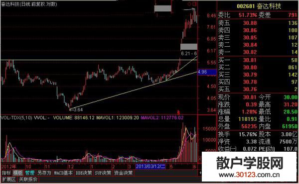 【
】新高买入法（图解）