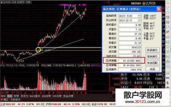 【
】新高买入法（图解）