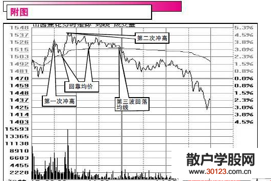 【股票入门与技巧】如何巧做日内分时差价摊低持仓成本