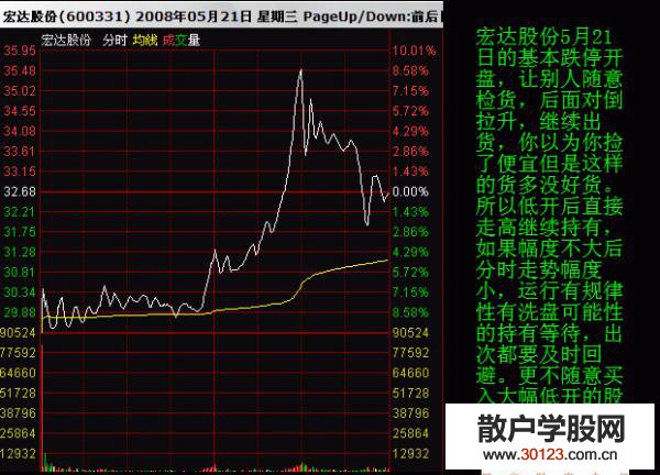 【股票入门基础知识】分时图教程：看图理解并掌握低开的意义