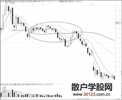 【股票知识干货】炒股八不买原则