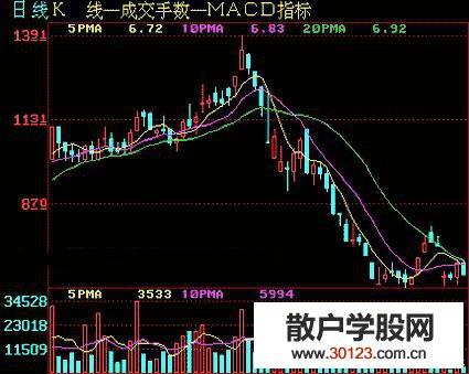 【股票入门】怎样运用移动平均线把握卖出时机（图）